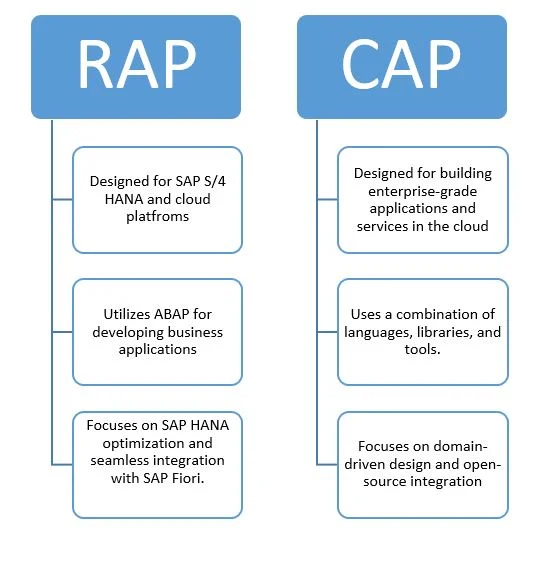 SAP RAP CAP TRAINING